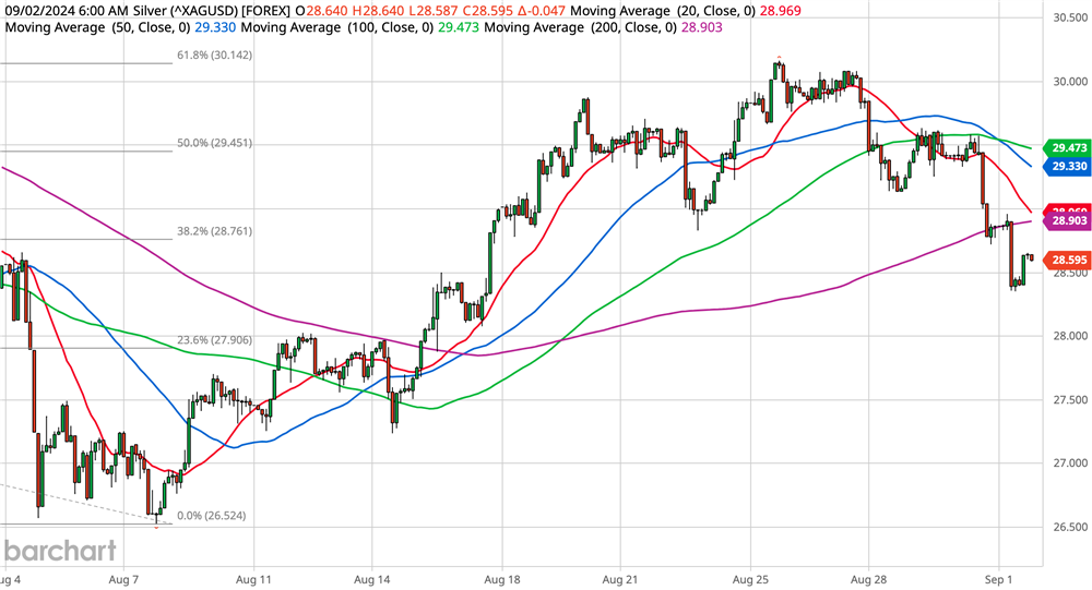 Gold Chart